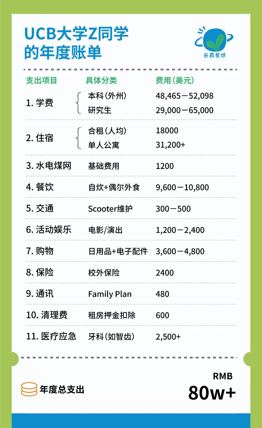 一年100万美国留学，深夜哭诉的孩子刺痛了无数中产  数据 费用 第13张